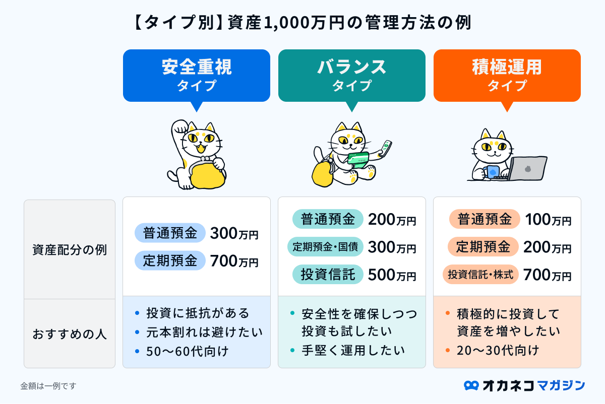 預金1,000万円以上のときに資産を分けるべき理由・守りながら運用できる預け先 | オカネコマガジン