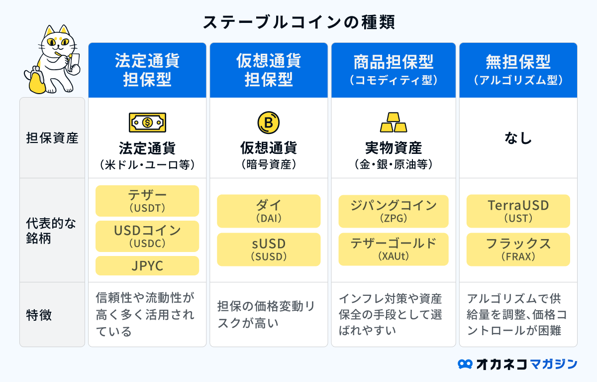 図解付】ステーブルコインの種類とは？代表的な銘柄や投資するメリットもわかる | オカネコマガジン