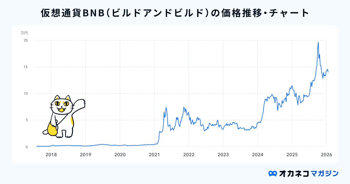 バイナンスコインの将来性を徹底解説！危ないと言われる理由やチャート 