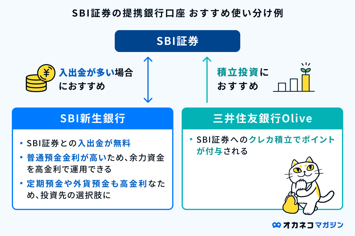 SBI証券と提携するおすすめの銀行口座！手数料が安く即時入出金に対応する銀行 | オカネコマガジン