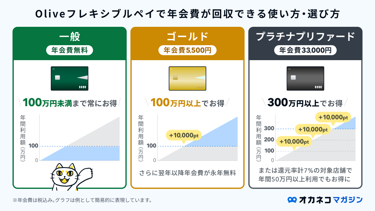 Oliveフレキシブルペイのメリット・デメリットを徹底解説｜ゴールド・プラチナプリファードの比較と最新キャンペーン情報も | オカネコマガジン